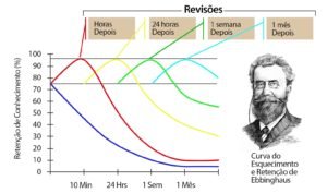 Curva do esquecimento Hermann Ebbinghaus