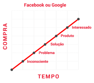 niveis de consciencia do consumidor tempo