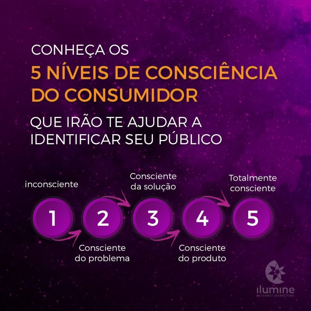 Níveis-de-consciência-consumidor